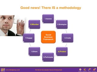 Good news! There IS a methodology


                    1.Assess


       8.Monitor                   2.Strategise




                     Social
  7.Engage          Business                3.Create
                   Framework




         6.Share                   4.Protect

                   5.Participate
 