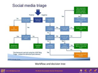Workflow and decision tree
 