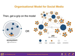 Organisational Model for Social Media


Then, get a grip on the model




                   OR
 
