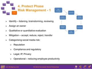 1. Assess



                                        2.Strategis
       8.Monitor                             e




7.Engage                                         3.Create
                                                                  4. Protect Phase
           6.Share
                                                      4.Protect
                                                                  Risk Management - 1
                         5.Participat
                              e




                                  Identify – listening, brainstorming, reviewing

                                  Assign an owner

                                  Qualitative or quantitative evaluation

                                  Mitigation – accept, reduce, reject, transfer

                                  Categorising social media risk:

                                                      Reputation

                                                      Compliance and regulatory

                                                      Legal, IP, Privacy

                                                      Operational – reducing employee productivity
 
