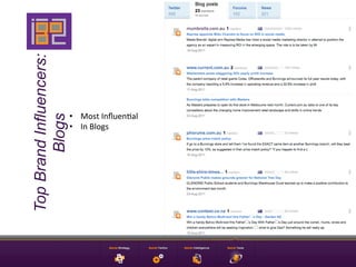 Top Brand Influencers:



                         •  Most	
  Inﬂuen9al	
  
        Blogs



                         •  In	
  Blogs	
  
 