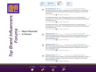 Top Brand Influencers:
       Forums


                         •  Most	
  Inﬂuen9al	
  
                         •  In	
  Forums	
  
 