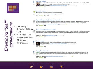 Examining “Staff”
 conversations


                    •  Examining	
  
                       Bunnings	
  data	
  by	
  
                       Staﬀ	
  
                    •  Staﬀ	
  =	
  staﬀ	
  OR	
  
                       assistant	
  OR	
  help	
  
                       OR	
  service	
  
                    •  All	
  Channels	
  
 