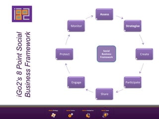 Assess	
  


                                      Monitor	
                     Strategise	
  
Business Framework
iGo2’s 8 Point Social



                                                       Social	
  
                        Protect	
                    Business	
                  Create	
  
                                                    Framework	
  




                                      Engage	
                      Par9cipate	
  


                                                    Share	
  
 