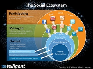 The	
  Social	
  Ecosystem	
  
                                                                   Wikis	
  
Par6cipa6ng	
  
Listening,	
  establishing	
  reputa9on	
  
(I’m	
  one	
  of	
  you)	
  




Managed	
  
Listening,	
  suppor9ng,	
  building	
  
reputa9on,	
  marke9ng	
  
                                                                External	
  
                                                              Communi9es	
  

Owned	
                                                      Closed	
  Network	
  
Listening,	
  suppor9ng,	
  
building	
  rela9onships,	
  
collabora9ng	
  
 Example:	
  customer	
  communi9es	
                           Internal	
  
 Example:	
  channels,	
  members	
                           Communi9es	
  

 Example:	
  Intranets,	
  communi9es	
  of	
  prac9ce	
  




                                                                     Copyright	
  2011	
  Telligent.	
  All	
  rights	
  reserved.	
  
 