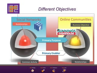 Different Objectives

 Social	
  Networks	
                                  Online	
  Communi9es	
  
Rela9onships	
                                                  Business	
  Objec9ve	
  




                                  Primary	
  Purpose	
  



                                  Primary	
  Enabler	
  


        Common	
  Ac9vity	
                                       Rela9onships	
  
 