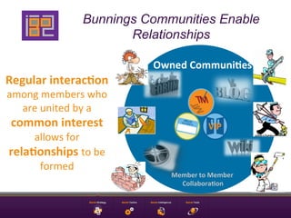 Bunnings Communities Enable
                             Relationships

                                 Owned	
  Communi6es	
  
Regular	
  interac6on	
  
among	
  members	
  who	
  
  are	
  united	
  by	
  a	
  
 common	
  interest	
  
     allows	
  for	
  
rela6onships	
  to	
  be	
  
      formed	
  
                                     Member	
  to	
  Member	
  	
  
                                       Collabora6on	
  	
  
 