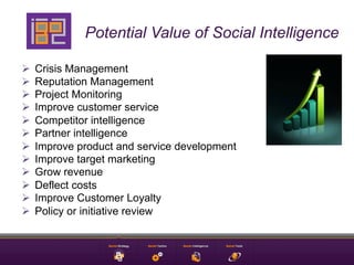 Potential Value of Social Intelligence

Ø  Crisis Management
Ø  Reputation Management
Ø  Project Monitoring
Ø  Improve customer service
Ø  Competitor intelligence
Ø  Partner intelligence
Ø  Improve product and service development
Ø  Improve target marketing
Ø  Grow revenue
Ø  Deflect costs
Ø  Improve Customer Loyalty
Ø  Policy or initiative review
 