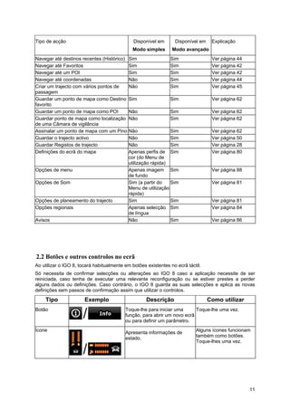 11
Tipo de acção Disponível em
Modo simples
Disponível em
Modo avançado
Explicação
Navegar até destinos recentes (Histórico) Sim Sim Ver página 44
Navegar até Favoritos Sim Sim Ver página 42
Navegar até um POI Sim Sim Ver página 42
Navegar até coordenadas Não Sim Ver página 44
Criar um trajecto com vários pontos de
passagem
Não Sim Ver página 45
Guardar um ponto de mapa como Destino
favorito
Sim Sim Ver página 62
Guardar um ponto de mapa como POI Não Sim Ver página 62
Guardar ponto de mapa como localização
de uma Câmara de vigilância
Não Sim Ver página 62
Assinalar um ponto de mapa com um Pino Não Sim Ver página 62
Guardar o trajecto activo Não Sim Ver página 50
Guardar Registos de trajecto Não Sim Ver página 28
Definições do ecrã do mapa Apenas perfis de
cor (do Menu de
utilização rápida)
Sim Ver página 80
Opções de menu Apenas imagem
de fundo
Sim Ver página 88
Opções de Som Sim (a partir do
Menu de utilização
rápida)
Sim Ver página 81
Opções de planeamento do trajecto Sim Sim Ver página 81
Opções regionais Apenas selecção
de língua
Sim Ver página 84
Avisos Não Sim Ver página 86
2.2 Botões e outros controlos no ecrã
Ao utilizar o IGO 8, tocará habitualmente em botões existentes no ecrã táctil.
Só necessita de confirmar selecções ou alterações ao IGO 8 caso a aplicação necessite de ser
reiniciada, caso tenha de executar uma relevante reconfiguração ou se estiver prestes a perder
alguns dados ou definições. Caso contrário, o IGO 8 guarda as suas selecções e aplica as novas
definições sem passos de confirmação assim que utilizar o controlos.
Tipo Exemplo Descrição Como utilizar
Botão Toque-lhe para iniciar uma
função, para abrir um novo ecrã
ou para definir um parâmetro.
Toque-lhe uma vez.
Ícone Apresenta informações de
estado.
Alguns ícones funcionam
também como botões.
Toque-lhes uma vez.
 