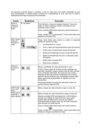 15
Os seguintes controlos ajudam a modificar a vista do mapa para uma melhor adaptação às suas
reais necessidades. A maioria destes controlos só é apresentada se tocar uma vez no mapa e
desaparece após alguns segundos de inactividade.
Acção Botão(ões) Descrição
Mover o
mapa com
arrastar &
largar
N.º de botões Pode deslocar o mapa em qualquer direcção. Toque sem
soltar no mapa e desloque o dedo na direcção em que
pretende mover o mapa.
Caso a posição GPS esteja disponível e tenha deslocado o
mapa, o botão é apresentado. Toque neste botão para
regressar à Posição GPS.
Abrir / fechar
botões de
controlo do
mapa
Toque neste botão para mostrar ou ocultar os seguintes
botões de controlo do mapa:
• Aumentar/diminuir o zoom
• Girar o mapa para esquerda/direita (mapa 3D apenas)
• Inclinar para cima/para baixo (mapa 3D apenas)
• Botões de Predefinição de zoom (mapa 2D apenas)
• Botões de Predefinição de zoom e inclinação (mapa
3D apenas)
• Botão Voltar à posição GPS
• Botão Zoom inteligente
Diminuir e
Aumentar o
Zoom ,
Muda a quantidade de mapa apresentada no ecrã.
O IGO 8 utiliza mapas de vectores de alta qualidade que
permitem visualizar o mapa a várias níveis de zoom, sempre
com o conteúdo optimizado. Os nomes de ruas e outros
objectos de texto são sempre visualizados com o mesmo
tamanho de tipo de letra e com a orientação correcta. Além
disso, apenas são apresentados os objectos e as ruas
necessários.
O dimensionamento do mapa tem diferentes limites nos
modos Vista de mapa 2D e 3D.
Inclinar para
cima e para
baixo
,
Altera o ângulo de visão vertical do mapa no modo 3D.
Rodar para a
esquerda e
para a direita ,
Altera o ângulo de visão horizontal do mapa no modo 3D.
Quando a posição GPS está disponível, o IGO 8 efectua
sempre uma rotação do mapa de forma a que a parte
superior fique alinhada com o rumo do seu trajecto
(orientação pela direcção). Pode sair do modo orientação
pela direcção com estes botões.
Caso a posição GPS esteja disponível e tenha rodado o
mapa, o botão é apresentado. Toque neste botão para
reactivar a rotação automática do mapa.
 