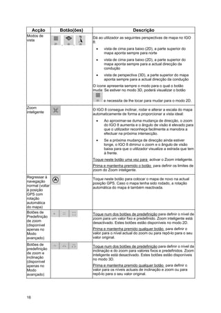 16
Acção Botão(ões) Descrição
Modos de
vista
, ,
Dá ao utilizador as seguintes perspectivas de mapa no IGO
8:
• vista de cima para baixo (2D), a parte superior do
mapa aponta sempre para norte
• vista de cima para baixo (2D), a parte superior do
mapa aponta sempre para a actual direcção da
condução
• vista de perspectiva (3D), a parte superior do mapa
aponta sempre para a actual direcção da condução
O ícone apresenta sempre o modo para o qual o botão
muda: Se estiver no modo 3D, poderá visualizar o botão
e necessita de lhe tocar para mudar para o modo 2D.
Zoom
inteligente
O IGO 8 consegue inclinar, rodar e alterar a escala do mapa
automaticamente de forma a proporcionar a vista ideal:
• Ao aproximar-se duma mudança de direcção, o zoom
do IGO 8 aumenta e o ângulo de visão é elevado para
que o utilizador reconheça facilmente a manobra a
efectuar na próxima intersecção.
• Se a próxima mudança de direcção ainda estiver
longe, o IGO 8 diminui o zoom e o ângulo de visão
baixa para que o utilizador visualize a estrada que tem
à frente.
Toque neste botão uma vez para activar o Zoom inteligente.
Prima e mantenha premido o botão para definir os limites de
zoom do Zoom inteligente.
Regressar à
navegação
normal (voltar
à posição
GPS com
rotação
automática
do mapa)
Toque neste botão para colocar o mapa de novo na actual
posição GPS. Caso o mapa tenha sido rodado, a rotação
automática do mapa é também reactivada.
Botões de
Predefinição
de zoom
(disponível
apenas no
Modo
avançado)
Toque num dos botões de predefinição para definir o nível de
zoom para um valor fixo e predefinido. Zoom inteligente está
desactivado. Estes botões estão disponíveis no modo 2D.
Prima e mantenha premido qualquer botão para definir o
valor para o nível actual do zoom ou para repô-lo para o seu
valor original.
Botões de
predefinição
de zoom e
inclinação
(disponível
apenas no
Modo
avançado)
Toque num dos botões de predefinição para definir o nível da
inclinação e do zoom para valores fixos e predefinidos. Zoom
inteligente está desactivado. Estes botões estão disponíveis
no modo 3D.
Prima e mantenha premido qualquer botão para definir o
valor para os níveis actuais de inclinação e zoom ou para
repô-lo para o seu valor original.
 