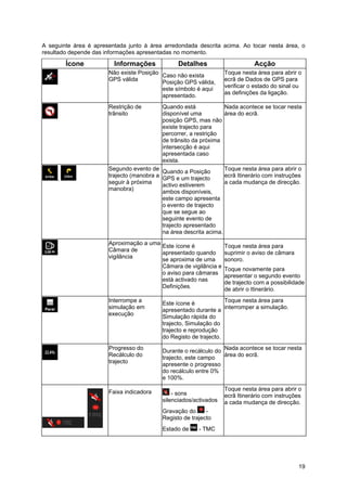 19
A seguinte área é apresentada junto à área arredondada descrita acima. Ao tocar nesta área, o
resultado depende das informações apresentadas no momento.
Ícone Informações Detalhes Acção
Não existe Posição
GPS válida
Caso não exista
Posição GPS válida,
este símbolo é aqui
apresentado.
Toque nesta área para abrir o
ecrã de Dados de GPS para
verificar o estado do sinal ou
as definições da ligação.
Restrição de
trânsito
Quando está
disponível uma
posição GPS, mas não
existe trajecto para
percorrer, a restrição
de trânsito da próxima
intersecção é aqui
apresentada caso
exista.
Nada acontece se tocar nesta
área do ecrã.
,
Segundo evento de
trajecto (manobra a
seguir à próxima
manobra)
Quando a Posição
GPS e um trajecto
activo estiverem
ambos disponíveis,
este campo apresenta
o evento de trajecto
que se segue ao
seguinte evento de
trajecto apresentado
na área descrita acima.
Toque nesta área para abrir o
ecrã Itinerário com instruções
a cada mudança de direcção.
Aproximação a uma
Câmara de
vigilância
Este ícone é
apresentado quando
se aproxima de uma
Câmara de vigilância e
o aviso para câmaras
está activado nas
Definições.
Toque nesta área para
suprimir o aviso de câmara
sonoro.
Toque novamente para
apresentar o segundo evento
de trajecto com a possibilidade
de abrir o Itinerário.
Interrompe a
simulação em
execução
Este ícone é
apresentado durante a
Simulação rápida do
trajecto, Simulação do
trajecto e reprodução
do Registo de trajecto.
Toque nesta área para
interromper a simulação.
Progresso do
Recálculo do
trajecto
Durante o recálculo do
trajecto, este campo
apresente o progresso
do recálculo entre 0%
e 100%.
Nada acontece se tocar nesta
área do ecrã.
Faixa indicadora - sons
silenciados/activados
Gravação do -
Registo de trajecto
Estado de - TMC
Toque nesta área para abrir o
ecrã Itinerário com instruções
a cada mudança de direcção.
 