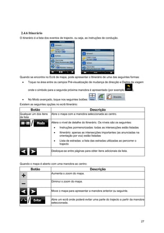 27
2.4.6 Itinerário
O itinerário é a lista dos eventos de trajecto, ou seja, as instruções de condução.
Quando se encontra no Ecrã de mapa, pode apresentar o Itinerário de uma das seguintes formas:
• Toque na área entre os campos Pré-visualização de mudança de direcção e Dados da viagem
onde o símbolo para a segunda próxima manobra é apresentado (por exemplo ).
• No Modo avançado, toque nos seguintes botões: , , .
Existem as seguintes opções no ecrã Itinerário:
Botão Descrição
Qualquer um dos itens
de lista
Abre o mapa com a manobra seleccionada ao centro.
Altera o nível de detalhe do Itinerário. Os níveis são os seguintes:
• Instruções pormenorizadas: todas as intersecções estão listadas
• Itinerário: apenas as intersecções importantes (as anunciadas na
orientação por voz) estão listadas
• Lista de estradas: a lista das estradas utilizadas ao percorrer o
trajecto
,
Desloque-se entre páginas para obter itens adicionais da lista.
Quando o mapa é aberto com uma manobra ao centro:
Botão Descrição
Aumenta o zoom do mapa.
Diminui o zoom do mapa.
,
Move o mapa para apresentar a manobra anterior ou seguinte.
Abre um ecrã onde poderá evitar uma parte do trajecto a partir da manobra
seleccionada.
 