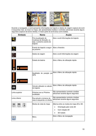 53
Durante a navegação, o ecrã apresenta informações de trajecto e dados da viagem (captura de ecrã
à esquerda) mas, ao tocar no mapa, são apresentados botões e controlos adicionais durante alguns
segundos (captura de ecrã à direita). A maior parte do ecrã actua como botões.
Símbolo Nome Acção
Pré-visualização de
mudança de direcção, ou
seja, o próximo evento de
trajecto
Abre o ecrã Informações de trajecto
Evento de trajecto a seguir
ao próximo
Abre o Itinerário
Dados da viagem Abre o ecrã Informações da viagem
Estado da bateria Abre o Menu de utilização rápida
Qualidade da posição por
GPS
Abre o Menu de utilização rápida
Veículo utilizado no cálculo
do trajecto
Abre o Menu de utilização rápida
Linha superior Próxima rua ou Próxima
localidade
São apresentados controlo e botões
adicionais durante alguns segundos
Linha inferior Rua actual e números de
casa à esquerda e à direita
São apresentados controlo e botões
adicionais durante alguns segundos
, ,
Modos de vista do mapa Alterna entre os modos de mapa 2D e 3D:
• Orientação pelo norte 2D
• Com rotação 2D
• 3D rodado
Menu
Abre o Menu de navegação
 