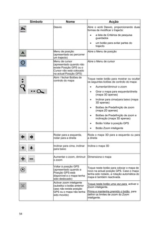54
Símbolo Nome Acção
Desvio Abre o ecrã Desvio, proporcionando duas
formas de modificar o trajecto:
• a lista de Critérios de pesquisa
guardados
• um botão para evitar partes do
trajecto
Menu de posição
(apresentado ao percorrer
um trajecto)
Abre o Menu de posição
Menu de cursor
(apresentado quando não
existe Posição GPS ou o
Cursor não está colocado
na actual Posição GPS)
Abre o Menu de cursor
Abrir / fechar Botões de
controlo do mapa
Toque neste botão para mostrar ou ocultar
os seguintes botões de controlo do mapa:
• Aumentar/diminuir o zoom
• Girar o mapa para esquerda/direita
(mapa 3D apenas)
• Inclinar para cima/para baixo (mapa
3D apenas)
• Botões de Predefinição de zoom
(mapa 2D apenas)
• Botões de Predefinição de zoom e
inclinação (mapa 3D apenas)
• Botão Voltar à posição GPS
• Botão Zoom inteligente
,
Rodar para a esquerda,
rodar para a direita
Roda o mapa 3D para a esquerda ou para
a direita
,
Inclinar para cima, inclinar
para baixo
Inclina o mapa 3D
,
Aumentar o zoom, diminuir
o zoom
Dimensiona o mapa
Voltar à posição GPS
(apresentado quando a
Posição GPS está
disponível e o mapa tenha
sido deslocado)
Toque neste botão para colocar o mapa de
novo na actual posição GPS. Caso o mapa
tenha sido rodado, a rotação automática do
mapa é também reactivada.
Activar zoom inteligente
(substitui o botão anterior
caso não exista posição
GPS ou o mapa não tenha
sido movido)
Toque neste botão uma vez para activar o
Zoom inteligente.
Prima e mantenha premido o botão para
definir os limites de zoom do Zoom
inteligente.
 
