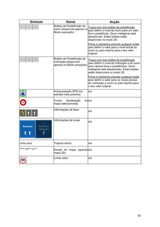 55
Símbolo Nome Acção
Botões de Predefinição de
zoom (disponível apenas no
Modo avançado)
Toque num dos botões de predefinição
para definir o nível de zoom para um valor
fixo e predefinido. Zoom inteligente está
desactivado. Estes botões estão
disponíveis no modo 2D.
Prima e mantenha premido qualquer botão
para definir o valor para o nível actual do
zoom ou para repô-lo para o seu valor
original.
Botões de Predefinição de
inclinação (disponível
apenas no Modo avançado)
Toque num dos botões de predefinição
para definir o nível da inclinação e do zoom
para valores fixos e predefinidos. Zoom
inteligente está desactivado. Estes botões
estão disponíveis no modo 3D.
Prima e mantenha premido qualquer botão
para definir o valor para os níveis actuais
de inclinação e zoom ou para repô-lo para
o seu valor original.
Actual posição GPS (na
estrada mais próxima)
s/e
Cursor (localização do
mapa seleccionada)
s/e
Informações de faixa
s/e
Informações de sinais
s/e
Linha azul Trajecto activo s/e
Escala do mapa (apenas
mapa 2D)
s/e
Limite veloc s/e
 