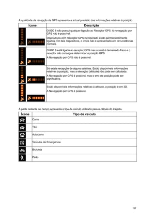 57
A qualidade da recepção de GPS apresenta a actual precisão das informações relativas à posição.
Ícone Descrição
O IGO 8 não possui qualquer ligação ao Receptor GPS: A navegação por
GPS não é possível.
Dispositivos com Receptor GPS incorporado estão permanentemente
ligados. Em tais dispositivos, o ícone não é apresentado em circunstâncias
normais.
O IGO 8 está ligado ao receptor GPS mas o sinal é demasiado fraco e o
receptor não consegue determinar a posição GPS.
A Navegação por GPS não é possível.
Só existe recepção de alguns satélites. Estão disponíveis informações
relativas à posição, mas a elevação (altitude) não pode ser calculada.
A Navegação por GPS é possível, mas o erro de posição pode ser
significativo.
Estão disponíveis informações relativas à altitude, a posição é em 3D.
A Navegação por GPS é possível.
A parte restante do campo apresenta o tipo de veículo utilizado para o cálculo do trajecto.
Ícone Tipo de veículo
Carro
Táxi
Autocarro
Veículos de Emergência
Bicicleta
Peão
 
