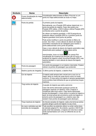 61
Símbolo Nome Descrição
Cursor (localização do mapa
seleccionada)
A localização seleccionada no Menu Procurar ou um
ponto do mapa seleccionado ao tocar no mapa.
Ponto de partida O primeiro ponto do trajecto.
Normalmente, se a Posição GPS estiver disponível, é o
ponto de partida do trajecto. Caso não exista uma
Posição GPS válida, o IGO 8 utiliza a última Posição GPS
conhecida como o ponto de partida.
Ao utilizar um trajecto guardado, o IGO 8 pergunta se
pretende utilizar a posição GPS ou o primeiro ponto do
trajecto guardado como ponto de partida.
Pode ainda modificar o ponto de partida no Menu do
cursor. Se o fizer, o novo cálculo do desvio de trajecto
automático necessita de ser desligado para manter o
ponto seleccionado como ponto de partida.
Caso o novo cálculo do desvio de trajecto automático seja
desactivado para qualquer um dos casos acima
mencionados, tocar no ícone no campo Pré-
visualização de mudança de direcção não só inicia um
recálculo do trajecto a partir da actual Posição GPS, mas
reactiva também o novo cálculo do desvio de trajecto
automático.
Ponto de passagem
Um ponto de passagem é um destino intermédio. Poderá
colocar os pontos de passagem que pretender.
Destino (ponto de chegada) O último ponto do trajecto, o destino final.
Cor do trajecto O trajecto está sempre bem visível com a sua cor no
mapa, tanto no modo de cores diurno como no modo
nocturno. O troço activo do trajecto é sempre apresentado
numa sombra mais brilhante do que os (próximos) troços
inactivos.
Troço activo do trajecto
A secção do trajecto que está a percorrer.
Caso não tenha adicionado quaisquer pontos de
passagem (apenas um destino), todo o trajecto é
constituído pelo troço activo. Caso tenha adicionado
pontos de passagem, o troço activo é a parte do trajecto a
partir do local actual até ao próximo ponto de trajecto (o
próximo ponto de passagem ou o destino caso não
existam mais pontos de passagem para alcançar).
Troço inactivos do trajecto As futuras secções do trajecto; cada uma torna-se activa
quando atinge o ponto de trajecto no seu início.
As ruas e estradas que são
excluídas da navegação
Pode escolher se pretende utilizar ou evitar certos tipos
de estrada (página 81). No entanto, quando o IGO 8 não
pode evitar tais estradas, o trajecto irá incluí-los e estes
serão apresentados com uma cor diferente da cor do
trajecto.
 