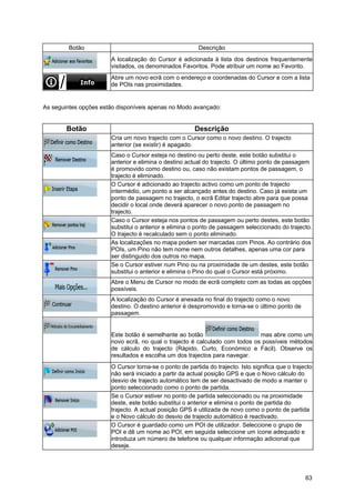 63
Botão Descrição
A localização do Cursor é adicionada à lista dos destinos frequentemente
visitados, os denominados Favoritos. Pode atribuir um nome ao Favorito.
Abre um novo ecrã com o endereço e coordenadas do Cursor e com a lista
de POIs nas proximidades.
As seguintes opções estão disponíveis apenas no Modo avançado:
Botão Descrição
Cria um novo trajecto com o Cursor como o novo destino. O trajecto
anterior (se existir) é apagado.
Caso o Cursor esteja no destino ou perto deste, este botão substitui o
anterior e elimina o destino actual do trajecto. O último ponto de passagem
é promovido como destino ou, caso não existam pontos de passagem, o
trajecto é eliminado.
O Cursor é adicionado ao trajecto activo como um ponto de trajecto
intermédio, um ponto a ser alcançado antes do destino. Caso já exista um
ponto de passagem no trajecto, o ecrã Editar trajecto abre para que possa
decidir o local onde deverá aparecer o novo ponto de passagem no
trajecto.
Caso o Cursor esteja nos pontos de passagem ou perto destes, este botão
substitui o anterior e elimina o ponto de passagem seleccionado do trajecto.
O trajecto é recalculado sem o ponto eliminado.
As localizações no mapa podem ser marcadas com Pinos. Ao contrário dos
POIs, um Pino não tem nome nem outros detalhes, apenas uma cor para
ser distinguido dos outros no mapa.
Se o Cursor estiver num Pino ou na proximidade de um destes, este botão
substitui o anterior e elimina o Pino do qual o Cursor está próximo.
Abre o Menu de Cursor no modo de ecrã completo com as todas as opções
possíveis.
A localização do Cursor é anexada no final do trajecto como o novo
destino. O destino anterior é despromovido e torna-se o último ponto de
passagem.
Este botão é semelhante ao botão mas abre como um
novo ecrã, no qual o trajecto é calculado com todos os possíveis métodos
de cálculo do trajecto (Rápido, Curto, Económico e Fácil). Observe os
resultados e escolha um dos trajectos para navegar.
O Cursor torna-se o ponto de partida do trajecto. Isto significa que o trajecto
não será iniciado a partir da actual posição GPS e que o Novo cálculo do
desvio de trajecto automático tem de ser desactivado de modo a manter o
ponto seleccionado como o ponto de partida.
Se o Cursor estiver no ponto de partida seleccionado ou na proximidade
deste, este botão substitui o anterior e elimina o ponto de partida do
trajecto. A actual posição GPS é utilizada de novo como o ponto de partida
e o Novo cálculo do desvio de trajecto automático é reactivado.
O Cursor é guardado como um POI de utilizador. Seleccione o grupo de
POI e dê um nome ao POI, em seguida seleccione um ícone adequado e
introduza um número de telefone ou qualquer informação adicional que
deseje.
 