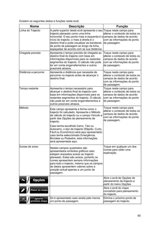 65
Existem os seguintes dados e funções neste ecrã:
Nome Descrição Função
Linha do Trajecto A parte superior deste ecrã apresenta o seu
trajecto planeado como uma linha
horizontal. O seu ponto mais à esquerda é o
início do trajecto, o mais à direita é o
destino final e pode visualizar as bandeiras
de ponto de passagem ao longo da linha,
espaçadas de acordo com as sua distância.
Toque neste campo para
alterar o conteúdo de todos os
campos de dados de acordo
com as informações do ponto
de passagem.
Chegada prevista Apresenta o tempo previsto de chegada ao
destino final do trajecto com base em
informações disponíveis para os restantes
segmentos do trajecto. O cálculo não pode
ter em conta engarrafamentos e outros
possíveis atrasos.
Toque neste campo para
alterar o conteúdo de todos os
campos de dados de acordo
com as informações do ponto
de passagem.
Distância a percorrer Apresenta a distância que necessita de
percorrer no trajecto antes de alcançar o
destino final.
Toque neste campo para
alterar o conteúdo de todos os
campos de dados de acordo
com as informações do ponto
de passagem.
Tempo restante Apresenta o tempo necessário para
alcançar o destino final do trajecto com
base em informações disponíveis para os
restantes segmentos do trajecto. O cálculo
não pode ter em conta engarrafamentos e
outros possíveis atrasos.
Toque neste campo para
alterar o conteúdo de todos os
campos de dados de acordo
com as informações do ponto
de passagem.
Método Este campo apresenta a forma como o
trajecto foi calculado. Apresenta o Método
de cálculo do trajecto ou o campo Veículo a
partir das Opções de planeamento de
trajecto.
Caso tenha escolhido Carro, Táxi ou
Autocarro, o tipo de trajecto (Rápido, Curto,
Fácil ou Económico) será aqui apresentado;
caso tenha seleccionado Emergência,
Bicicleta ou Pedestre, esta informações
será apresentada aqui.
Toque neste campo para
alterar o conteúdo de todos os
campos de dados de acordo
com as informações do ponto
de passagem.
Ícones de aviso Nestes campos quadrados são
apresentados símbolos gráficos caso
estejam anexados avisos ao trajecto
planeado. Estes são avisos, portanto os
ícones apresentam sempre informações
para todo o trajecto, mesmo que os campos
de dados apresentem valores sobre a
posição actual apenas a um ponto de
passagem.
Toque em qualquer um dos
ícones para obter uma
explicação.
Abre o ecrã de Opções de
planeamento de trajecto a
partir do menu Opções.
Abre o ecrã do mapa
concebido para planeamento
do trajecto.
Só é apresentado caso exista pelo menos
um ponto de passagem.
Elimina o próximo ponto de
passagem do trajecto.
 