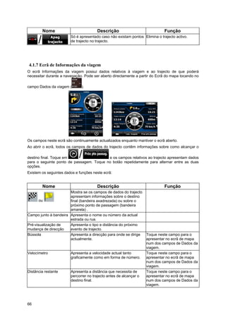 66
Nome Descrição Função
Só é apresentado caso não existam pontos
de trajecto no trajecto.
Elimina o trajecto activo.
4.1.7 Ecrã de Informações da viagem
O ecrã Informações da viagem possui dados relativos à viagem e ao trajecto de que poderá
necessitar durante a navegação. Pode ser aberto directamente a partir do Ecrã do mapa tocando no
campo Dados da viagem ( ).
Os campos neste ecrã são continuamente actualizados enquanto mantiver o ecrã aberto.
Ao abrir o ecrã, todos os campos de dados do trajecto contêm informações sobre como alcançar o
destino final. Toque em e os campos relativos ao trajecto apresentam dados
para o seguinte ponto de passagem. Toque no botão repetidamente para alternar entre as duas
opções.
Existem os seguintes dados e funções neste ecrã:
Nome Descrição Função
ou
Mostra se os campos de dados do trajecto
apresentam informações sobre o destino
final (bandeira axadrezada) ou sobre o
próximo ponto de passagem (bandeira
amarela) .
Campo junto à bandeira Apresenta o nome ou número da actual
estrada ou rua.
Pré-visualização de
mudança de direcção
Apresenta o tipo e distância do próximo
evento de trajecto.
Bússola Apresenta a direcção para onde se dirige
actualmente.
Toque neste campo para o
apresentar no ecrã de mapa
num dos campos de Dados da
viagem.
Velocímetro Apresenta a velocidade actual tanto
graficamente como em forma de número.
Toque neste campo para o
apresentar no ecrã de mapa
num dos campos de Dados da
viagem.
Distância restante Apresenta a distância que necessita de
percorrer no trajecto antes de alcançar o
destino final.
Toque neste campo para o
apresentar no ecrã de mapa
num dos campos de Dados da
viagem.
 