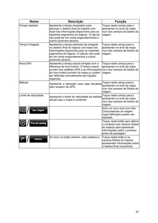 67
Nome Descrição Função
Tempo restante Apresenta o tempo necessário para
alcançar o destino final do trajecto com
base nas informações disponíveis para os
restantes segmentos do trajecto. O cálculo
não pode ter em conta engarrafamentos e
outros possíveis atrasos.
Toque neste campo para o
apresentar no ecrã de mapa
num dos campos de Dados da
viagem.
Tempo Chegada Apresenta o tempo estimado de chegada
no destino final do trajecto com base nas
informações disponíveis para os restantes
segmentos do trajecto. O cálculo não pode
ter em conta engarrafamentos e outros
possíveis atrasos.
Toque neste campo para o
apresentar no ecrã de mapa
num dos campos de Dados da
viagem.
Hora GPS Apresenta o tempo actual corrigido com a
diferença de fuso horário. O tempo exacto
provém dos satélites GPS e as informações
do fuso horário provém do mapa ou podem
ser definidas manualmente nas Opções
regionais.
Toque neste campo para o
apresentar no ecrã de mapa
num dos campos de Dados da
viagem.
Altitude Apresenta a elevação caso seja facultada
pelo receptor de GPS.
Toque neste campo para o
apresentar no ecrã de mapa
num dos campos de Dados da
viagem.
Limite de velocidade Apresenta o limite de velocidade da estrada
actual caso o mapa a contenha.
Toque neste campo para o
apresentar no ecrã de mapa
num dos campos de Dados da
viagem.
Abre um novo ecrã com três
Computadores de viagem
cujas definições podem ser
repostas.
Toque neste botão para alterar
o conteúdo dos campos Dados
do trajecto para apresentar
informações sobre o próximo
ponto de passagem.
Se tocar no botão anterior, este substitui-o. Toque neste botão e os
campos Dados do trajecto
apresentam informações sobre
o destino final novamente.
 