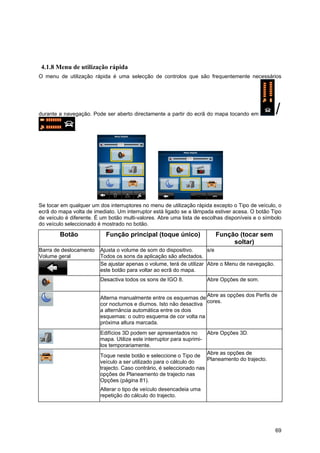69
4.1.8 Menu de utilização rápida
O menu de utilização rápida é uma selecção de controlos que são frequentemente necessários
durante a navegação. Pode ser aberto directamente a partir do ecrã do mapa tocando em
.
Se tocar em qualquer um dos interruptores no menu de utilização rápida excepto o Tipo de veículo, o
ecrã do mapa volta de imediato. Um interruptor está ligado se a lâmpada estiver acesa. O botão Tipo
de veículo é diferente. É um botão multi-valores. Abre uma lista de escolhas disponíveis e o símbolo
do veículo seleccionado é mostrado no botão.
Botão Função principal (toque único) Função (tocar sem
soltar)
Barra de deslocamento
Volume geral
Ajusta o volume de som do dispositivo.
Todos os sons da aplicação são afectados.
s/e
Se ajustar apenas o volume, terá de utilizar
este botão para voltar ao ecrã do mapa.
Abre o Menu de navegação.
Desactiva todos os sons de IGO 8. Abre Opções de som.
Alterna manualmente entre os esquemas de
cor nocturnos e diurnos. Isto não desactiva
a alternância automática entre os dois
esquemas: o outro esquema de cor volta na
próxima altura marcada.
Abre as opções dos Perfis de
cores.
Edifícios 3D podem ser apresentados no
mapa. Utilize este interruptor para suprimi-
los temporariamente.
Abre Opções 3D.
Toque neste botão e seleccione o Tipo de
veículo a ser utilizado para o cálculo do
trajecto. Caso contrário, é seleccionado nas
opções de Planeamento de trajecto nas
Opções (página 81).
Alterar o tipo de veículo desencadeia uma
repetição do cálculo do trajecto.
Abre as opções de
Planeamento do trajecto.
 