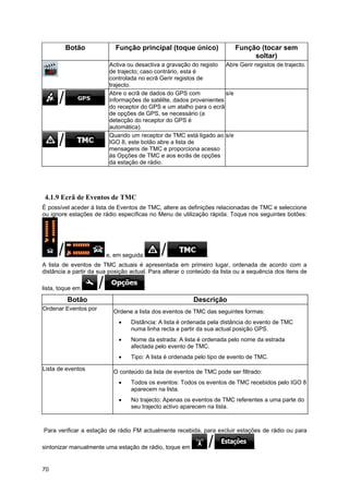 70
Botão Função principal (toque único) Função (tocar sem
soltar)
Activa ou desactiva a gravação do registo
de trajecto; caso contrário, esta é
controlada no ecrã Gerir registos de
trajecto.
Abre Gerir registos de trajecto.
Abre o ecrã de dados do GPS com
informações de satélite, dados provenientes
do receptor do GPS e um atalho para o ecrã
de opções de GPS, se necessário (a
detecção do receptor do GPS é
automática).
s/e
Quando um receptor de TMC está ligado ao
IGO 8, este botão abre a lista de
mensagens de TMC e proporciona acesso
às Opções de TMC e aos ecrãs de opções
da estação de rádio.
s/e
4.1.9 Ecrã de Eventos de TMC
É possível aceder à lista de Eventos de TMC, altere as definições relacionadas de TMC e seleccione
ou ignore estações de rádio específicas no Menu de utilização rápida. Toque nos seguintes botões:
e, em seguida .
A lista de eventos de TMC actuais é apresentada em primeiro lugar, ordenada de acordo com a
distância a partir da sua posição actual. Para alterar o conteúdo da lista ou a sequência dos itens de
lista, toque em :
Botão Descrição
Ordenar Eventos por
Ordene a lista dos eventos de TMC das seguintes formas:
• Distância: A lista é ordenada pela distância do evento de TMC
numa linha recta a partir da sua actual posição GPS.
• Nome da estrada: A lista é ordenada pelo nome da estrada
afectada pelo evento de TMC.
• Tipo: A lista é ordenada pelo tipo de evento de TMC.
Lista de eventos
O conteúdo da lista de eventos de TMC pode ser filtrado:
• Todos os eventos: Todos os eventos de TMC recebidos pelo IGO 8
aparecem na lista.
• No trajecto: Apenas os eventos de TMC referentes a uma parte do
seu trajecto activo aparecem na lista.
Para verificar a estação de rádio FM actualmente recebida, para excluir estações de rádio ou para
sintonizar manualmente uma estação de rádio, toque em :
 