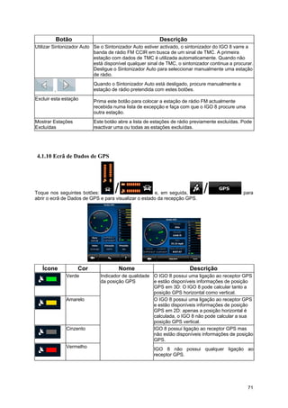 71
Botão Descrição
Utilizar Sintonizador Auto Se o Sintonizador Auto estiver activado, o sintonizador do IGO 8 varre a
banda de rádio FM CCIR em busca de um sinal de TMC. A primeira
estação com dados de TMC é utilizada automaticamente. Quando não
está disponível qualquer sinal de TMC, o sintonizador continua a procurar.
Desligue o Sintonizador Auto para seleccionar manualmente uma estação
de rádio.
,
Quando o Sintonizador Auto está desligado, procure manualmente a
estação de rádio pretendida com estes botões.
Excluir esta estação Prima este botão para colocar a estação de rádio FM actualmente
recebida numa lista de excepção e faça com que o IGO 8 procure uma
outra estação.
Mostrar Estações
Excluídas
Este botão abre a lista de estações de rádio previamente excluídas. Pode
reactivar uma ou todas as estações excluídas.
4.1.10 Ecrã de Dados de GPS
Toque nos seguintes botões: e, em seguida, para
abrir o ecrã de Dados de GPS e para visualizar o estado da recepção GPS.
Ícone Cor Nome Descrição
Verde Indicador de qualidade
da posição GPS
O IGO 8 possui uma ligação ao receptor GPS
e estão disponíveis informações de posição
GPS em 3D: O IGO 8 pode calcular tanto a
posição GPS horizontal como vertical.
Amarelo O IGO 8 possui uma ligação ao receptor GPS
e estão disponíveis informações de posição
GPS em 2D: apenas a posição horizontal é
calculada, o IGO 8 não pode calcular a sua
posição GPS vertical.
Cinzento IGO 8 possui ligação ao receptor GPS mas
não estão disponíveis informações de posição
GPS.
Vermelho IGO 8 não possui qualquer ligação ao
receptor GPS.
 
