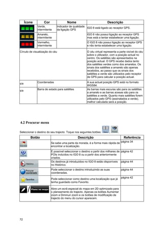 72
Ícone Cor Nome Descrição
Verde,
intermitente
Indicador de qualidade
da ligação GPS
IGO 8 está ligado ao receptor GPS.
Amarelo,
intermitente
IGO 8 não possui ligação ao receptor GPS
mas está a tentar estabelecer uma ligação.
Vermelho,
intermitente
O IGO 8 não possui ligação ao receptor GPS
e não tenta estabelecer uma ligação.
Círculo de visualização do céu O céu virtual representa a parte visível do céu
sobre o utilizador, com a posição actual no
centro. Os satélites são apresentados na
posição actual. O GPS recebe dados tanto
dos satélites verdes como dos amarelos. Os
sinais dos satélites a amarelo são apenas
recebidos, ao passo que os sinais dos
satélites a verde são utilizados pelo receptor
de GPS para calcular a posição actual.
s/e
Coordenadas A sua actual posição GPS está no formato
WGS84.
s/e
Barra de estado para satélites As barras mais escuras são para os satélites
a amarelo e as barras acesas são para os
satélites a verde. Quanto mais satélites forem
utilizados pelo GPS (assinalados a verde),
melhor calculada será a posição.
4.2 Procurar menu
Seleccionar o destino do seu trajecto. Toque nos seguintes botões: , .
Botão Descrição Referência
Se sabe uma parte da morada, é a forma mais rápida de
encontrar a localização.
página 34
É possível seleccionar o destino a partir dos milhares de
POIs incluídos no IGO 8 ou a partir dos anteriormente
criados.
página 42
Os destinos já introduzidos no IGO 8 estão disponíveis
no Histórico.
página 44
Pode seleccionar o destino introduzindo as suas
coordenadas.
página 44
Pode seleccionar como destino uma localização que já
tenha guardado como Favorito.
página 42
Abre um ecrã especial do mapa em 2D optimizado para
o planeamento do trajecto. Apenas os botões Aumentar
zoom e Diminuir zoom e os botões de modificação de
trajecto do menu do cursor aparecem.
 