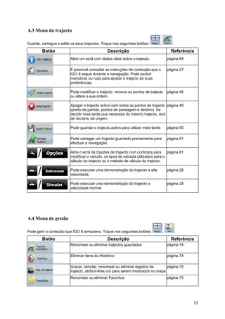 73
4.3 Menu do trajecto
Guarde, carregue e edite os seus trajectos. Toque nos seguintes botões: , .
Botão Descrição Referência
Abre um ecrã com dados úteis sobre o trajecto. página 64
É possível consultar as instruções de condução que o
IGO 8 segue durante a navegação. Pode excluir
manobras ou ruas para ajustar o trajecto às suas
preferências.
página 27
Pode modificar o trajecto: remova os pontos de trajecto
ou altere a sua ordem.
página 46
Apagar o trajecto activo com todos os pontos de trajecto
(ponto de partida, pontos de passagem e destino). Se
decidir mais tarde que necessita do mesmo trajecto, terá
de recriá-lo de origem.
página 49
Pode guardar o trajecto activo para utilizar mais tarde. página 50
Pode carregar um trajecto guardado previamente para
efectuar a navegação.
página 51
Abre o ecrã de Opções de trajecto com controlos para
modificar o veículo, os tipos de estrada utilizados para o
cálculo do trajecto ou o método de cálculo do trajecto.
página 81
Pode executar uma demonstração do trajecto a alta
velocidade.
página 28
Pode executar uma demonstração do trajecto a
velocidade normal.
página 28
4.4 Menu de gestão
Pode gerir o conteúdo que IGO 8 armazena. Toque nos seguintes botões: , .
Botão Descrição Referência
Renomear ou eliminar trajectos guardados página 74
Eliminar itens do Histórico página 74
Gravar, simular, renomear ou eliminar registos de
trajecto, atribuir-lhes cor para serem mostrados no mapa
página 75
Renomear ou eliminar Favoritos página 75
 
