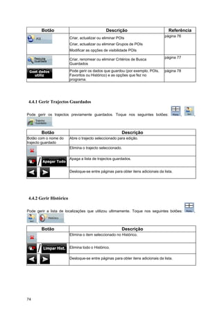 74
Botão Descrição Referência
Criar, actualizar ou eliminar POIs
Criar, actualizar ou eliminar Grupos de POIs
Modificar as opções de visibilidade POIs
página 76
Criar, renomear ou eliminar Critérios de Busca
Guardados
página 77
Pode gerir os dados que guardou (por exemplo, POIs,
Favoritos ou Histórico) e as opções que fez no
programa.
página 78
4.4.1 Gerir Trajectos Guardados
Pode gerir os trajectos previamente guardados. Toque nos seguintes botões: , ,
.
Botão Descrição
Botão com o nome do
trajecto guardado
Abre o trajecto seleccionado para edição.
Elimina o trajecto seleccionado.
Apaga a lista de trajectos guardados.
,
Desloque-se entre páginas para obter itens adicionais da lista.
4.4.2 Gerir Histórico
Pode gerir a lista de localizações que utilizou ultimamente. Toque nos seguintes botões: ,
, .
Botão Descrição
Elimina o item seleccionado no Histórico.
Elimina todo o Histórico.
,
Desloque-se entre páginas para obter itens adicionais da lista.
 