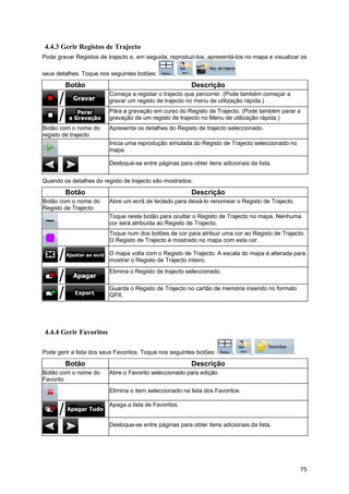 75
4.4.3 Gerir Registos de Trajecto
Pode gravar Registos de trajecto e, em seguida, reproduzi-los, apresentá-los no mapa e visualizar os
seus detalhes. Toque nos seguintes botões: , , .
Botão Descrição
Começa a registar o trajecto que percorrer. (Pode também começar a
gravar um registo de trajecto no menu de utilização rápida.)
Pára a gravação em curso do Registo de Trajecto. (Pode também parar a
gravação de um registo de trajecto no Menu de utilização rápida.)
Botão com o nome do
registo de trajecto
Apresenta os detalhes do Registo de trajecto seleccionado.
Inicia uma reprodução simulada do Registo de Trajecto seleccionado no
mapa.
,
Desloque-se entre páginas para obter itens adicionais da lista.
Quando os detalhes do registo de trajecto são mostrados:
Botão Descrição
Botão com o nome do
Registo de Trajecto
Abre um ecrã de teclado para deixá-lo renomear o Registo de Trajecto.
Toque neste botão para ocultar o Registo de Trajecto no mapa. Nenhuma
cor será atribuída ao Registo de Trajecto.
Toque num dos botões de cor para atribuir uma cor ao Registo de Trajecto.
O Registo de Trajecto é mostrado no mapa com esta cor.
O mapa volta com o Registo de Trajecto. A escala do mapa é alterada para
mostrar o Registo de Trajecto inteiro.
Elimina o Registo de trajecto seleccionado.
Guarda o Registo de Trajecto no cartão de memória inserido no formato
GPX.
4.4.4 Gerir Favoritos
Pode gerir a lista dos seus Favoritos. Toque nos seguintes botões: , , .
Botão Descrição
Botão com o nome do
Favorito
Abre o Favorito seleccionado para edição.
Elimina o item seleccionado na lista dos Favoritos.
Apaga a lista de Favoritos.
,
Desloque-se entre páginas para obter itens adicionais da lista.
 