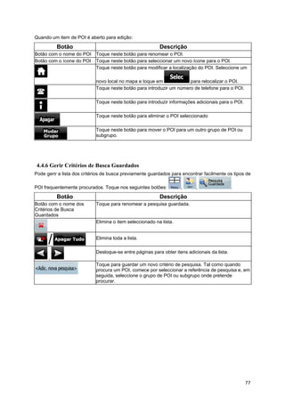 77
Quando um item de POI é aberto para edição:
Botão Descrição
Botão com o nome do POI Toque neste botão para renomear o POI.
Botão com o ícone do POI Toque neste botão para seleccionar um novo ícone para o POI.
Toque neste botão para modificar a localização do POI. Seleccione um
novo local no mapa e toque em para relocalizar o POI.
Toque neste botão para introduzir um número de telefone para o POI.
Toque neste botão para introduzir informações adicionais para o POI.
Toque neste botão para eliminar o POI seleccionado
Toque neste botão para mover o POI para um outro grupo de POI ou
subgrupo.
4.4.6 Gerir Critérios de Busca Guardados
Pode gerir a lista dos critérios de busca previamente guardados para encontrar facilmente os tipos de
POI frequentemente procurados. Toque nos seguintes botões: , , .
Botão Descrição
Botão com o nome dos
Critérios de Busca
Guardados
Toque para renomear a pesquisa guardada.
Elimina o item seleccionado na lista.
Elimina toda a lista.
,
Desloque-se entre páginas para obter itens adicionais da lista.
Toque para guardar um novo critério de pesquisa. Tal como quando
procura um POI, comece por seleccionar a referência de pesquisa e, em
seguida, seleccione o grupo de POI ou subgrupo onde pretende
procurar.
 