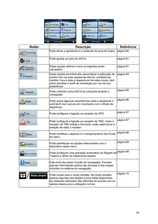 79
Botão Descrição Referência
Pode afinar a aparência e o conteúdo do ecrã do mapa. página 80
Pode ajustar os sons do IGO 8. página 81
Estas opções definem como os trajectos serão
calculados.
página 81
Estas opções permitem-lhe personalizar a aplicação de
acordo com as suas opções de idioma, unidades de
medida, hora e data e respectivos formatos locais, bem
como escolher o perfil de orientação por voz da sua
preferência.
página 84
Pode controlar como IGO 8 se comporta durante a
navegação.
página 85
Pode activa algumas advertências úteis e desactivar o
ecrã táctil num veículo em movimento com o Modo de
segurança.
página 86
Pode configurar a ligação ao receptor de GPS.
página 87
Pode configurar a ligação ao receptor de TMC. Caso o
receptor de TMC esteja a funcionar, pode seleccionar a
estação de rádio a receber.
página 87
Pode modificar o aspecto e o comportamento dos Ecrãs
do menu.
página 88
Pode aperfeiçoar as opções relacionadas com o
dispositivo neste menu.
página 89
Pode configurar uma gravação automática do Registo de
Trajecto e afinar as respectivas opções.
página 89
Este ecrã não possui função de navegação. Fornece
apenas informações acerca das licenças e dos mapas
incluídos no sistema de navegação.
Pode mudar para o modo simples. No modo simples,
apenas algumas das opções acima estão disponíveis.
As restantes definições são definidas de acordo com os
valores ideais para a utilização normal.
página 10
 