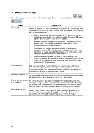 80
4.5.1 Opções do ecrã do mapa
Pode afinar a aparência e o conteúdo do ecrã do mapa. Toque nos seguintes botões: , ,
.
Botão Descrição
Opções 3D Utilize as opções 3D para determinar os objectos 3D actuais que são
apresentados no mapa e para ajustar o nível de detalhe visual 3D. As
opções são as seguintes:
• Marcos: Marcos são representações em bloco ou artísticas em 3D
de objectos proeminentes ou muito conhecidos. Os marcos 3D estão
apenas disponíveis em certos países e cidades.
• Estradas elevadas: Intersecções complexas e estradas isoladas na
vertical (como, por exemplo, passagens superiores ou túneis
subterrâneos) são apresentadas em 3D.
• Visibilidade dos edifícios: Dados de edifícios de uma cidade
completamente em 3D que representam a posição e dimensão reais
do edifício no mapa. Os dados de edifícios estão limitados ao centro
das principais cidades dos EUA e da Europa.
• Nível de detalhe do terreno: Os ados do mapa do terreno 3D
apresentam alterações ao nível do terreno, elevações ou depressões
no terreno ao visualizar o mapa e ao utilizá-lo para planear o mapa
do trajecto em 3D ao navegar.
Perfis de cores IGO 8 tem capacidade para mostrar o mapa e os menus em diferentes
cores durante o dia e durante a noite. Seleccione os perfis de cores a
serem utilizados em cada modo e seleccione a alternância automática ou
manual entre os perfis de cor diurnos e nocturnos.
Elevação em mapa 2D Os mapas a 2D podem também apresentar informações a 3D. Estes mapas
de planta podem indicar a elevação com cores e sombreado.
Nomes de ruas durante
a navegação
Os nomes das ruas e dos ícones POI podem ser perturbadores no mapa
durante a navegação. Com este interruptor, pode suprimir estes elementos
do mapa quando IGO 8 segue a sua posição no mapa. Se mover o mapa,
tanto os nomes das ruas como dos ícones POI reaparecem de imediato.
Informações de faixa Alguns mapas contêm informações de faixa para ajudar a posicionar o
carro na próxima intersecção. Esta opção indica ao IGO 8 se deverá
apresentar esta informação na parte superior ou inferior do mapa.
 