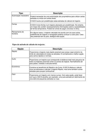 83
Tipo Descrição
Autorização necessária Poderá necessitar de uma autorização dos proprietários para utilizar certas
estradas ou entrar em certas áreas.
O IGO 8 exclui por predefinição estas estradas do cálculo do trajecto.
Ferries O IGO 8 inclui ferries num trajecto planeado por predefinição. No entanto,
um mapa não contém necessariamente informações sobre a acessibilidade
de ferries temporários. Poderá ter ainda de pagar uma taxa no ferry.
Planeamento de
fronteira
Em alguns casos, o trajecto calculado de acordo com as suas outras
preferências de trajecto e navegação poderia conduzir a outro país. Caso
não pretenda sair do país, desligue esta opção.
Tipos de método de cálculo do trajecto:
Opção Descrição
Rápido Proporciona o trajecto mais rápido possível caso possa viajar próximo do
limite de velocidade em todas as estradas. É normalmente a melhor opção
para carros rápidos e normais.
Curto Proporciona um trajecto que corresponde à distância total mais pequena de
todos os trajectos possíveis entre os pontos de trajecto. Normalmente útil
para peões, ciclistas e veículos lentos.
Económico Combina os benefícios do Rápido e do Curto: O IGO 8 efectua o cálculo
como se estivesse a calcular o trajecto Rápido, mas toma também outras
estradas para poupar combustível.
Fácil Proporciona um trajecto com menos curvas. Com esta opção, pode fazer
com que o IGO 8 escolha, por exemplo, uma auto-estrada em detrimento de
uma série de pequenas estradas ou ruas.
 