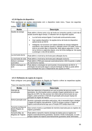 89
4.5.10 Opções do dispositivo
Pode aperfeiçoar as opções relacionadas com o dispositivo neste menu. Toque nos seguintes
botões: , , .
Botão Descrição
Gestão de energia Pode definir a forma como a luz de fundo se comporta quando o ecrã não é
tocado durante algum tempo. O utilizador tem as seguintes opções:
• Luz de fundo sempre ligada: O ecrã está continuamente aceso.
• Usar opções dispositivo: As opções de luz de fundo do dispositivo
aplicar-se-ão ao IGO 8.
• Inteligente: Ao funcionar com bateria Gestão de energia inteligente
acenderá o visor apenas quando o utilizador premir um botão, tocar no
ecrã ou se existir algo a mostrar-lhe. Após alguns segundos, o nível
de luz diminui e segundos depois, a luz de fundo desliga-se. Isto ajuda
a prolongar a vida útil da bateria.
Luz de fundo diurna
Pode definir o nível da luz de fundo para utilização diurna.
Luz de fundo de noite Pode definir o nível da luz de fundo para utilização nocturna.
Activar o arranque
automático
Pode definir o PDA para executar automaticamente o IGO 8 quando o cartão
de memória for inserido.
Definir orientação do
ecrã
Pode alterar a orientação do ecrã durante o funcionamento do IGO 8. A
orientação do ecrã pode seguir a actual orientação do PDA ou pode definir
uma orientação fixa que é independente das opções do PDA.
4.5.11 Definições do registo de trajecto
Pode configurar uma gravação automática do Registo de Trajecto e afinar as respectivas opções.
Toque nos seguintes botões: , , .
Botão Descrição
Intervalo de
actualização
Este item determina a frequência em que os pontos de percurso serão
guardados. As informações sobre a posição chegam geralmente em cada
segundo do GPS. Se não precisar dum diário tão pormenorizado da sua
viagem, pode aumentar o intervalo de gravação para poupar espaço de
gravação do registo de trajecto.
Activar gravação auto Quando a gravação automática está activa, não é necessário ligar e desligar
o registo de trajecto manualmente. O IGO 8 começa a gravar o registo de
trajecto automaticamente logo que a Posição GPS esteja disponível.
Tamanho da Base de
Dados Registo de
Trajecto
Este número mostra a quantidade de memória reservada para os registos de
trajecto guardados.
Tamanho Máx. de
Registos de Trajecto
Pode definir o tamanho máximo da base de dados para os registos de
trajecto automaticamente guardados. Quando o limite é alcançado, os mais
antigos registos de trajecto automaticamente guardados serão eliminados.
 