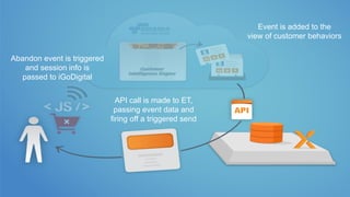 Abandon event is triggered
and session info is
passed to iGoDigital
Event is added to the
view of customer behaviors
API call is made to ET,
passing event data and
firing off a triggered send
 