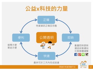 便捷的物資捐贈平台
公益x科技的力量
14
公開透明便利
快速
正確
即時
物資資訊正確且完整
搜尋方便
寄送方便
數量即時更新
運送狀態通知
社群媒體連繫
最快可於三天內完成送達
 