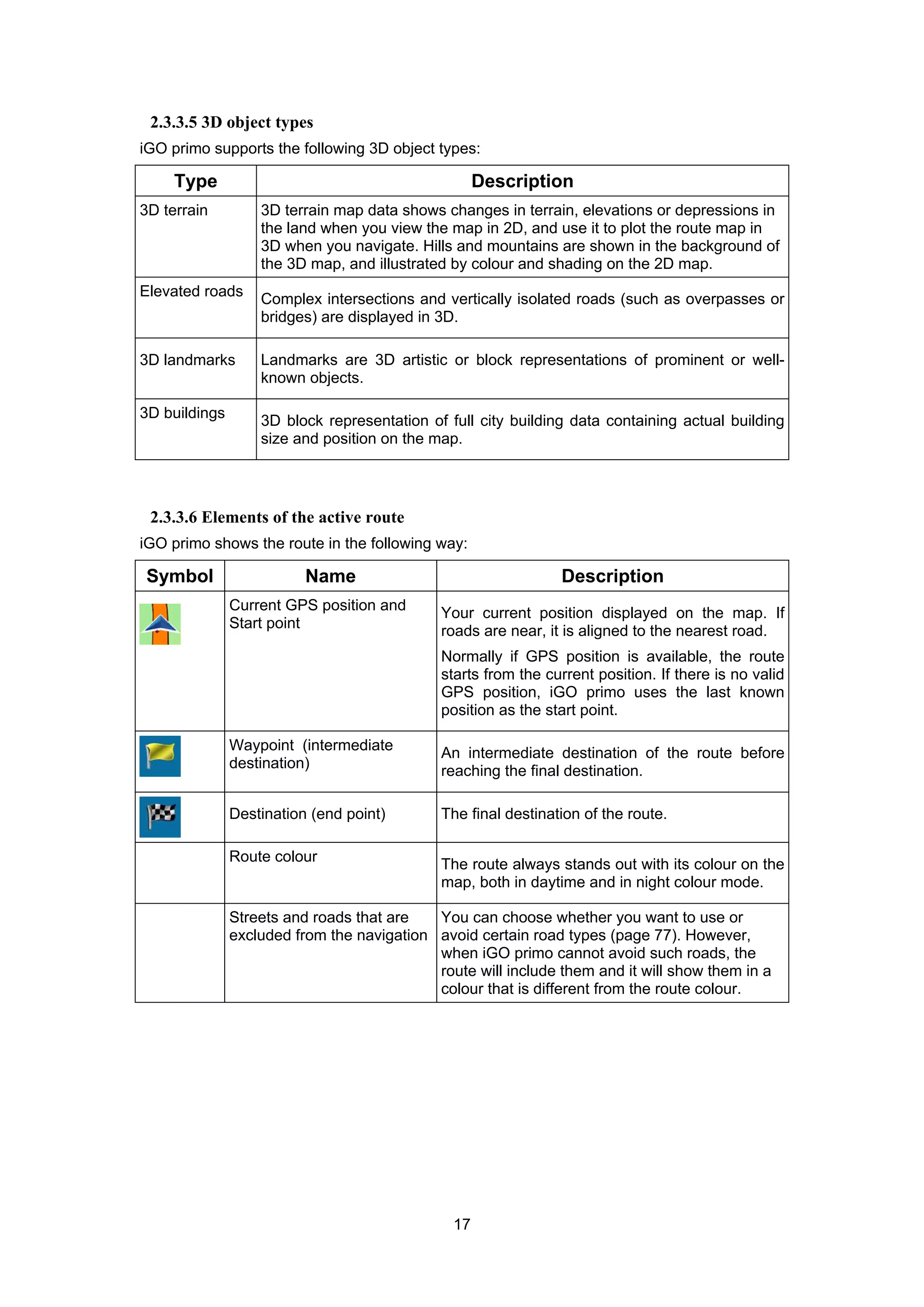 17
2.3.3.5 3D object types
iGO primo supports the following 3D object types:
Type Description
3D terrain 3D terrain map data shows changes in terrain, elevations or depressions in
the land when you view the map in 2D, and use it to plot the route map in
3D when you navigate. Hills and mountains are shown in the background of
the 3D map, and illustrated by colour and shading on the 2D map.
Elevated roads Complex intersections and vertically isolated roads (such as overpasses or
bridges) are displayed in 3D.
3D landmarks Landmarks are 3D artistic or block representations of prominent or well-
known objects.
3D buildings 3D block representation of full city building data containing actual building
size and position on the map.
2.3.3.6 Elements of the active route
iGO primo shows the route in the following way:
Symbol Name Description
Current GPS position and
Start point
Your current position displayed on the map. If
roads are near, it is aligned to the nearest road.
Normally if GPS position is available, the route
starts from the current position. If there is no valid
GPS position, iGO primo uses the last known
position as the start point.
Waypoint (intermediate
destination)
An intermediate destination of the route before
reaching the final destination.
Destination (end point) The final destination of the route.
Route colour The route always stands out with its colour on the
map, both in daytime and in night colour mode.
Streets and roads that are
excluded from the navigation
You can choose whether you want to use or
avoid certain road types (page 77). However,
when iGO primo cannot avoid such roads, the
route will include them and it will show them in a
colour that is different from the route colour.
 