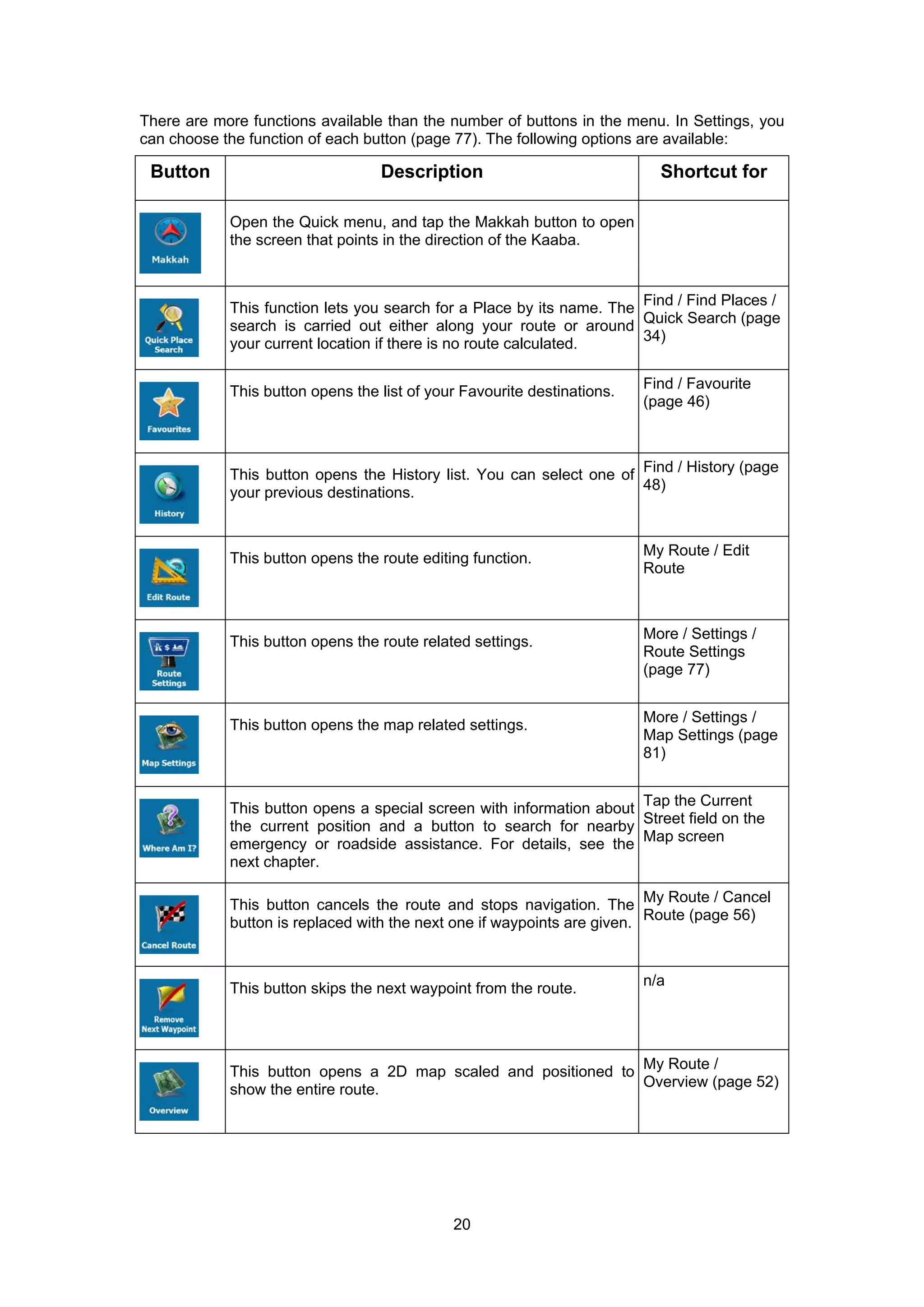 20
There are more functions available than the number of buttons in the menu. In Settings, you
can choose the function of each button (page 77). The following options are available:
Button Description Shortcut for
Open the Quick menu, and tap the Makkah button to open
the screen that points in the direction of the Kaaba.
This function lets you search for a Place by its name. The
search is carried out either along your route or around
your current location if there is no route calculated.
Find / Find Places /
Quick Search (page
34)
This button opens the list of your Favourite destinations.
Find / Favourite
(page 46)
This button opens the History list. You can select one of
your previous destinations.
Find / History (page
48)
This button opens the route editing function.
My Route / Edit
Route
This button opens the route related settings.
More / Settings /
Route Settings
(page 77)
This button opens the map related settings.
More / Settings /
Map Settings (page
81)
This button opens a special screen with information about
the current position and a button to search for nearby
emergency or roadside assistance. For details, see the
next chapter.
Tap the Current
Street field on the
Map screen
This button cancels the route and stops navigation. The
button is replaced with the next one if waypoints are given.
My Route / Cancel
Route (page 56)
This button skips the next waypoint from the route.
n/a
This button opens a 2D map scaled and positioned to
show the entire route.
My Route /
Overview (page 52)
 