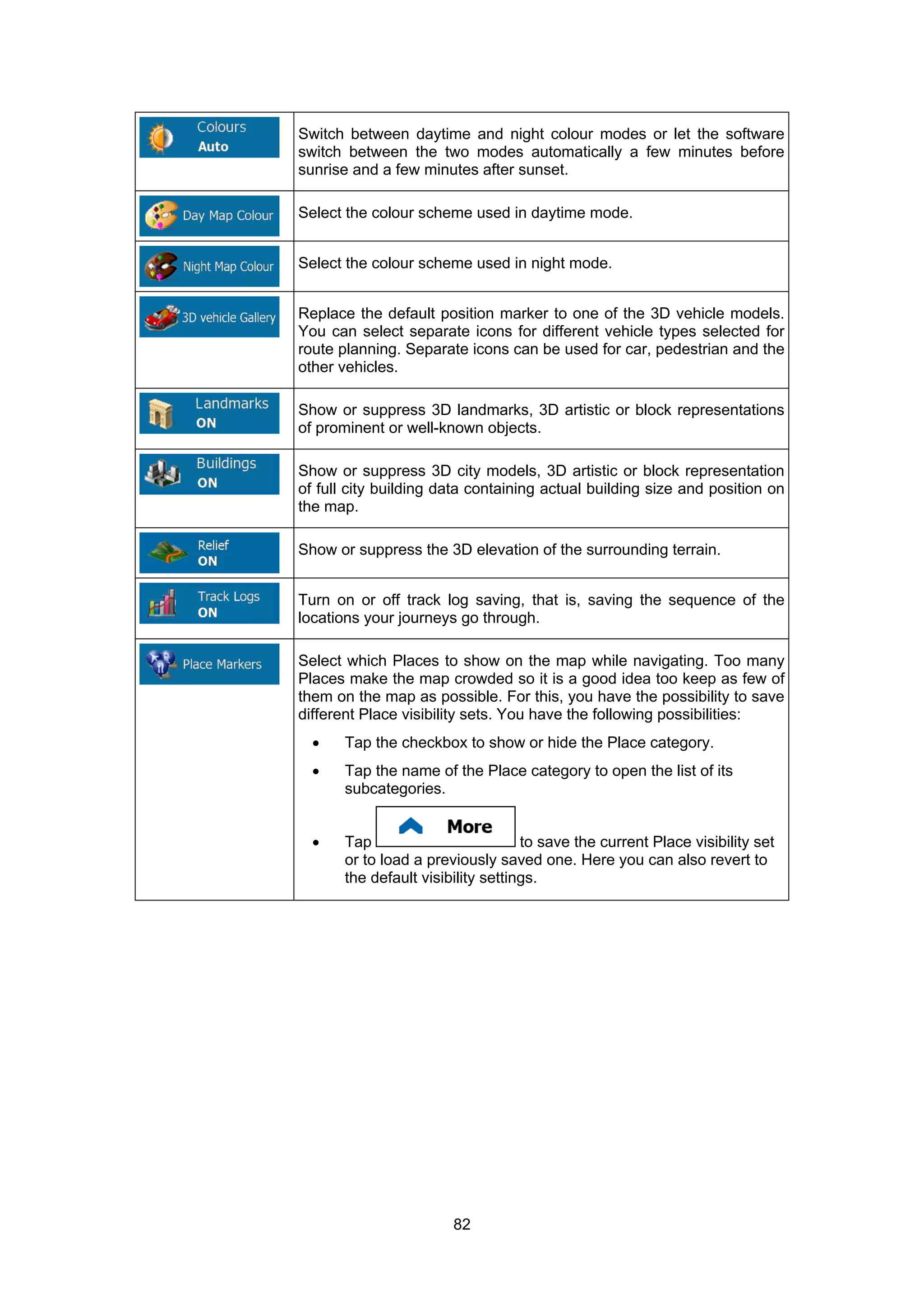 82
Switch between daytime and night colour modes or let the software
switch between the two modes automatically a few minutes before
sunrise and a few minutes after sunset.
Select the colour scheme used in daytime mode.
Select the colour scheme used in night mode.
Replace the default position marker to one of the 3D vehicle models.
You can select separate icons for different vehicle types selected for
route planning. Separate icons can be used for car, pedestrian and the
other vehicles.
Show or suppress 3D landmarks, 3D artistic or block representations
of prominent or well-known objects.
Show or suppress 3D city models, 3D artistic or block representation
of full city building data containing actual building size and position on
the map.
Show or suppress the 3D elevation of the surrounding terrain.
Turn on or off track log saving, that is, saving the sequence of the
locations your journeys go through.
Select which Places to show on the map while navigating. Too many
Places make the map crowded so it is a good idea too keep as few of
them on the map as possible. For this, you have the possibility to save
different Place visibility sets. You have the following possibilities:
• Tap the checkbox to show or hide the Place category.
• Tap the name of the Place category to open the list of its
subcategories.
• Tap to save the current Place visibility set
or to load a previously saved one. Here you can also revert to
the default visibility settings.
 