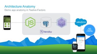 Architecture Anatomy
Demo app anatomy in Twelve-Factors
API
Limit,
License
 