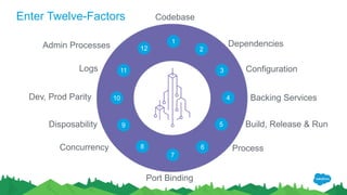 Enter Twelve-Factors Codebase
1
2
3
4
5
Port Binding
7
Dependencies
Configuration
Backing Services
Build, Release & Run
ProcessConcurrency 6
Disposability
8
9
10
11
12Admin Processes
Logs
Dev, Prod Parity
 