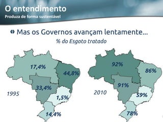 O entendimento 
Produza de forma sustentável Mas os Governos avançam lentamente... 
% do Esgoto tratado 
1995 
2010 
17,4% 
44,8% 
33,4% 
1,5% 
14,4% 
92% 
86% 
91% 
59% 
78%  