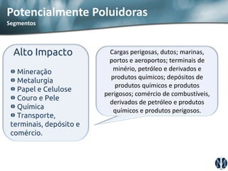Alto Impacto Mineração Metalurgia Papel e Celulose Couro e Pele Química Transporte, terminais, depósito e comércio. 
Cargas perigosas, dutos; marinas, portos e aeroportos; terminais de minério, petróleo e derivados e produtos químicos; depósitos de produtos químicos e produtos perigosos; comércio de combustíveis, derivados de petróleo e produtos químicos e produtos perigosos. 
Potencialmente Poluidoras Segmentos  