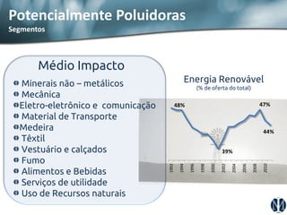 Médio Impacto Minerais não – metálicos Mecânica Eletro-eletrônico e comunicação Material de Transporte Medeira Têxtil Vestuário e calçados Fumo Alimentos e Bebidas Serviços de utilidade Uso de Recursos naturais 
Potencialmente Poluidoras Segmentos 
Energia Renovável (% de oferta do total) 
48% 39% 47% 44% 1992199419961998200020022004200620082010  