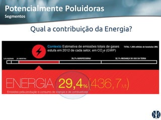 Potencialmente Poluidoras Segmentos 
Qual a contribuição da Energia?  