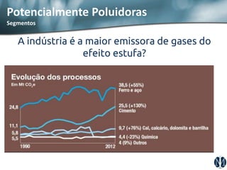 Potencialmente Poluidoras Segmentos 
A indústria é a maior emissora de gases do efeito estufa?  